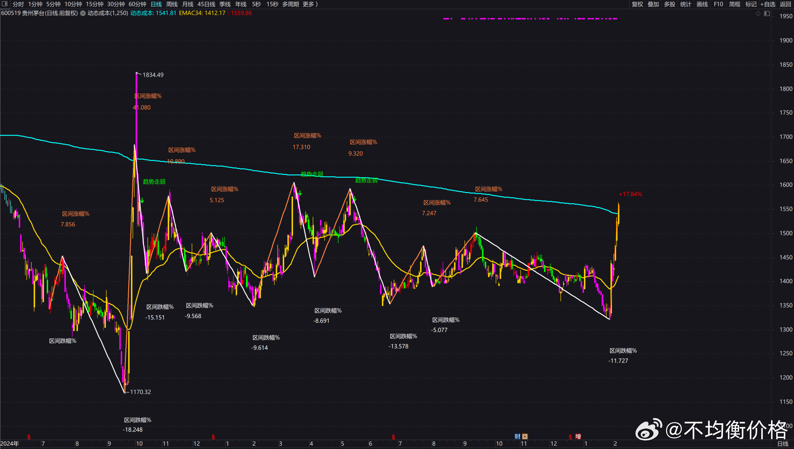 924后茅台股东首次解套a股