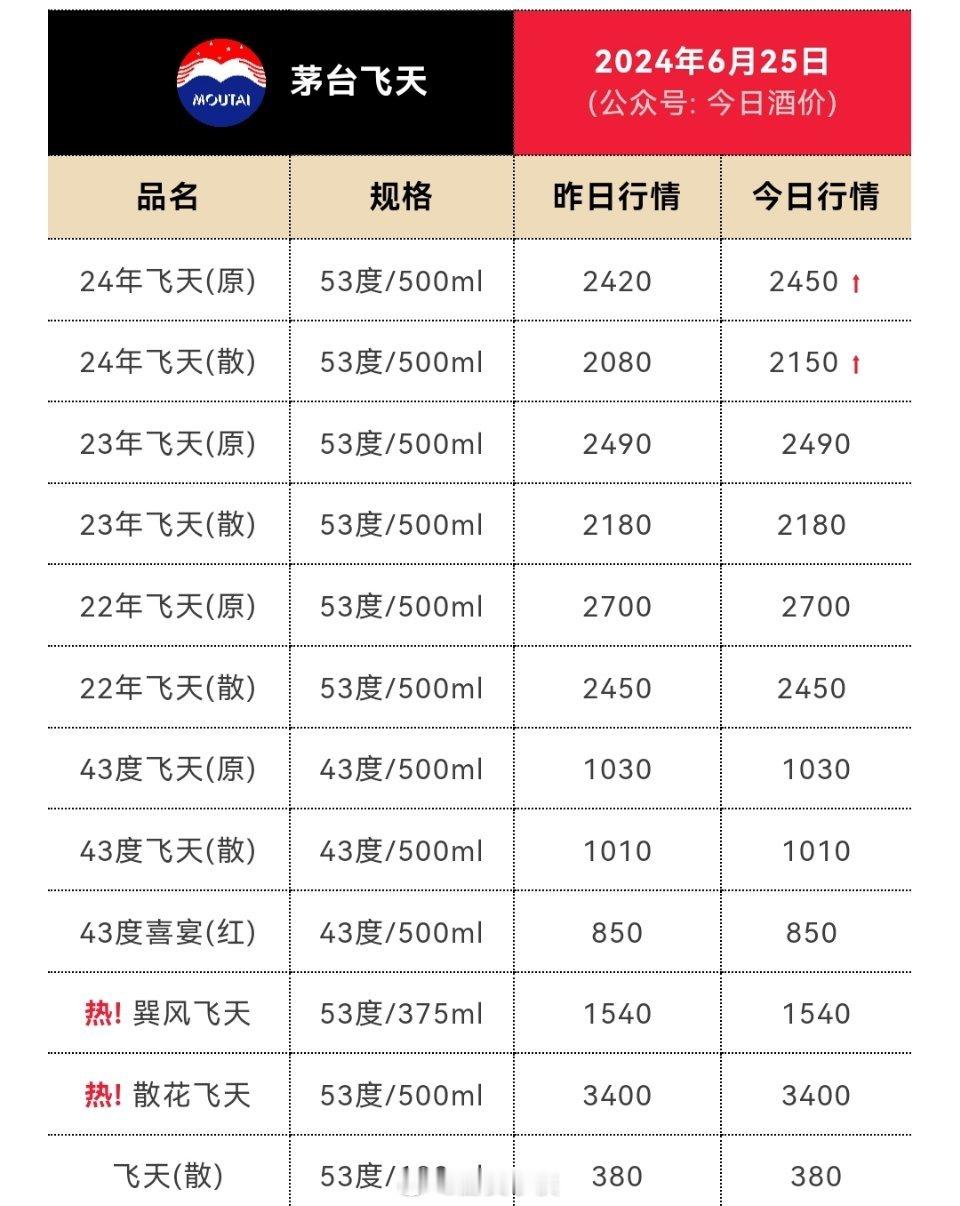 茅台开始涨，英伟达开始暴跌[馋嘴][馋嘴]茅台酒价把英伟达带崩了？ ​​​