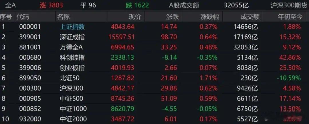 A股收评：超3800只个股上涨，三大指数集体收涨，成交破3万亿；黄金股全天爆发，