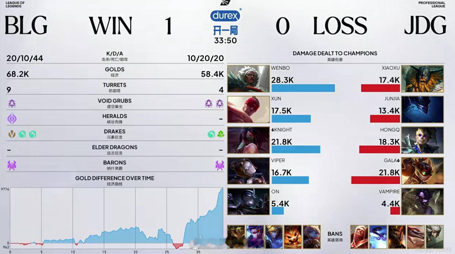 【2026LPL第三赛段 BLG 1-0 JDG】BLG先下一城BLG对战JDG