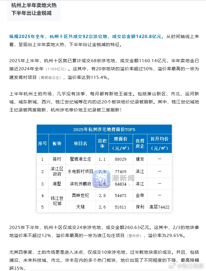 【#杭州2025土拍暂居全国第一#】今天上午，杭州2025年度涉宅土拍收官大战打