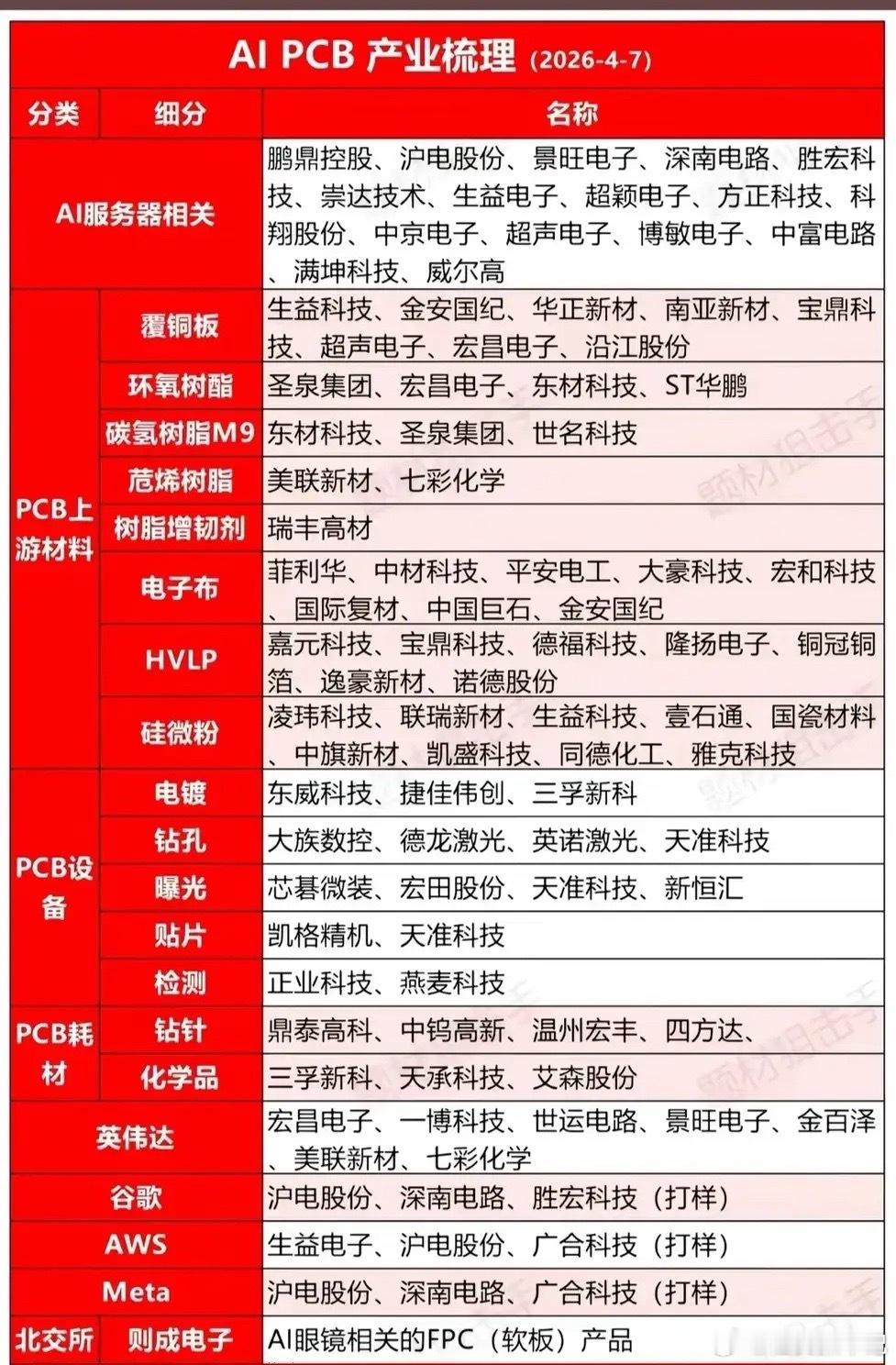 被低估的AI“隐形赛道”！PCB产业链正在悄悄爆发，这才是算力的“基建”当市场还