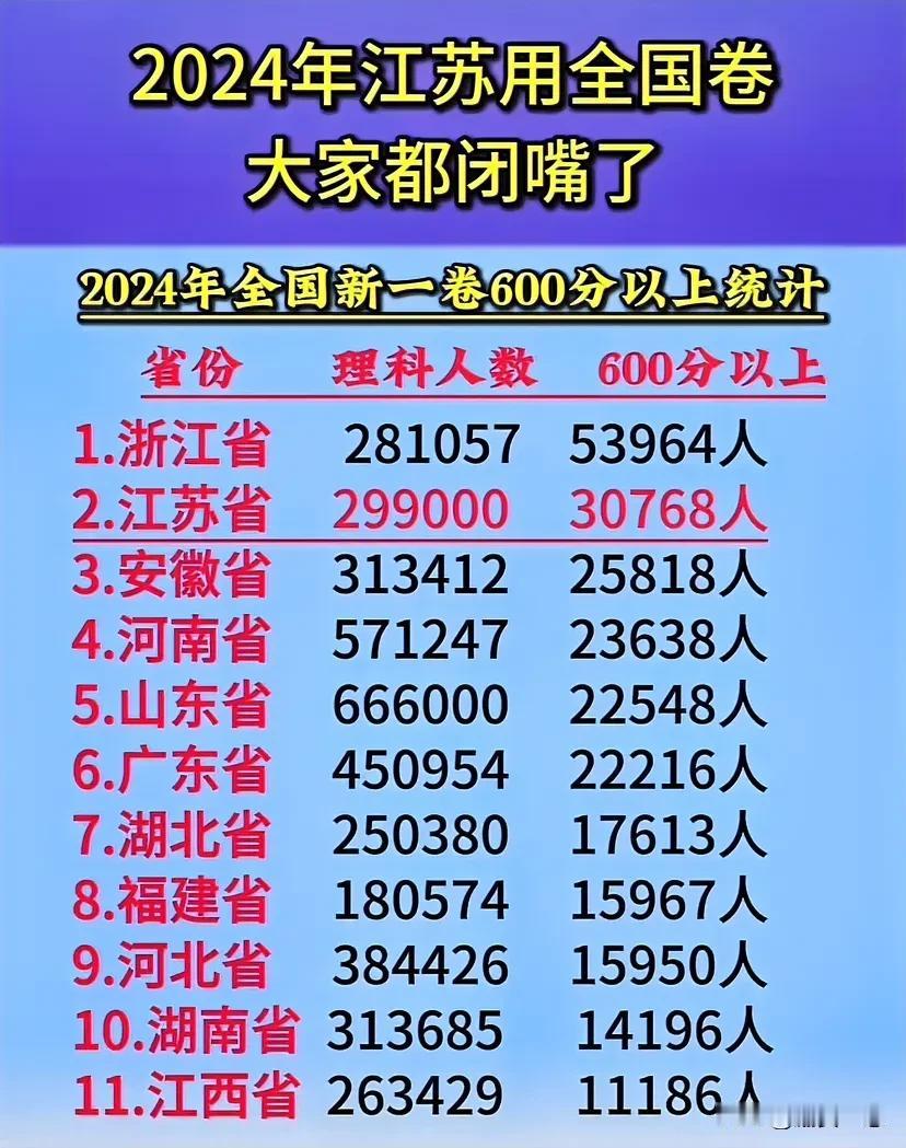 2024年全国新一卷600分以上统计，浙江遥遥领先，当然浙江物理赋分，还多一次首