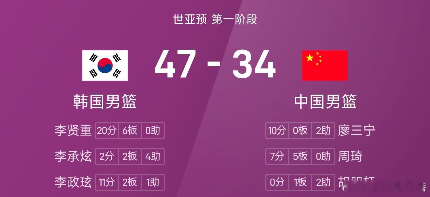中国男篮vs韩国男篮 周琦7分5板，李贤重9中7得20分，中国男篮34-47落后