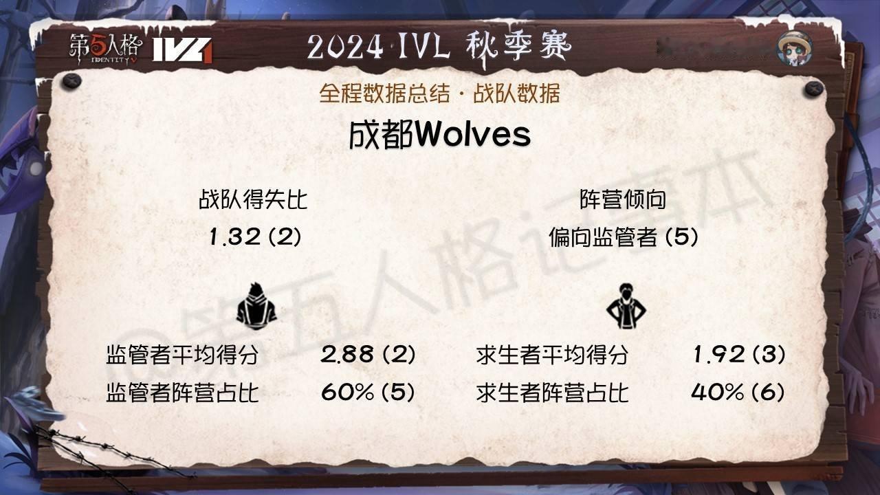 2024 IVL 秋季赛赛事数据 - 全程总结战队(2)常规赛第二名 Wolve