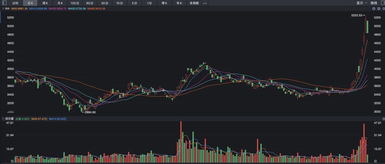 飙涨50%的恒生科技指数突然跳水近6%，机会还是风险？
 
港股突然大跳水，恒生