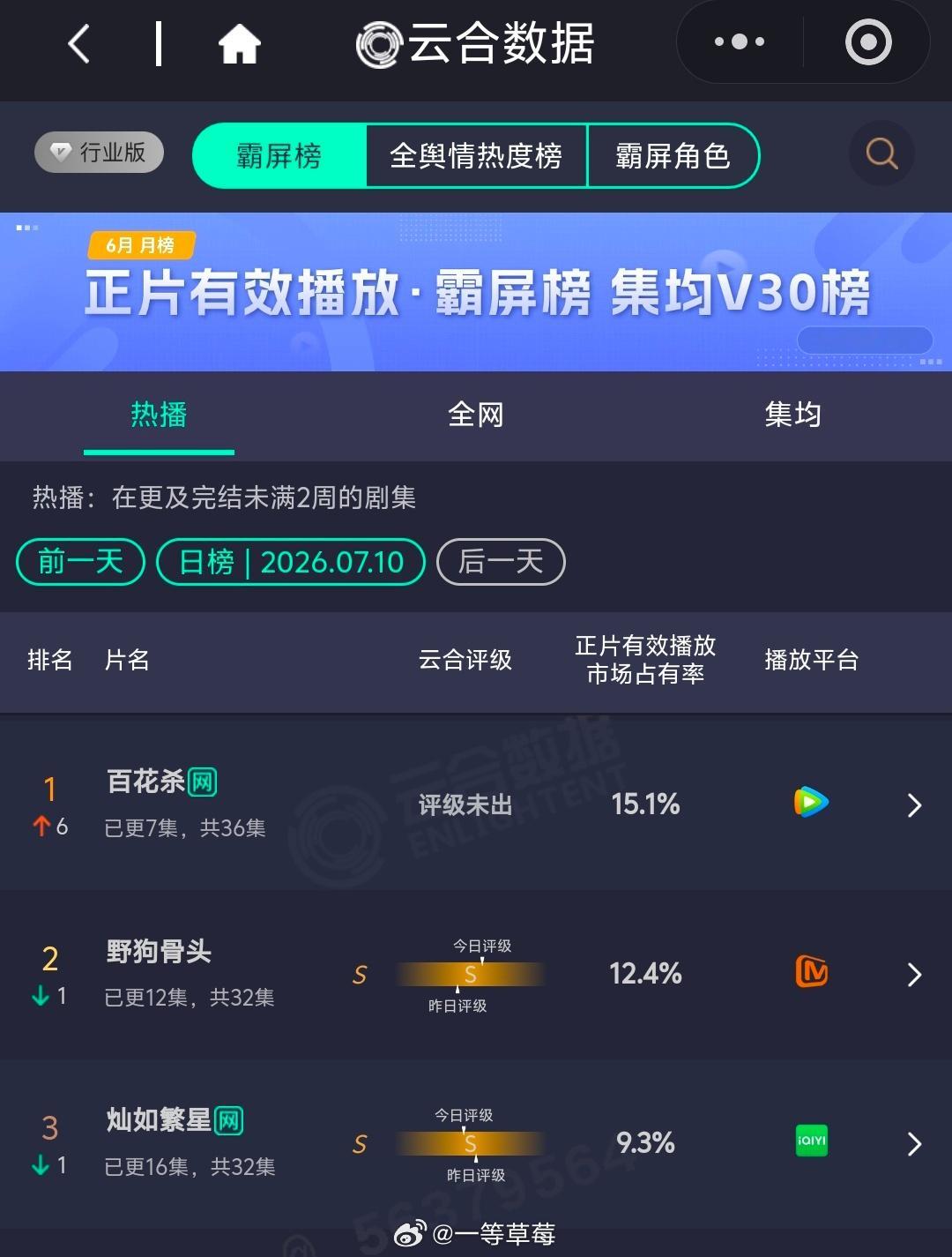 昨日云合孟子义、何与《百花杀》15.1％宋威龙、张婧仪《野狗骨头》  12.4％