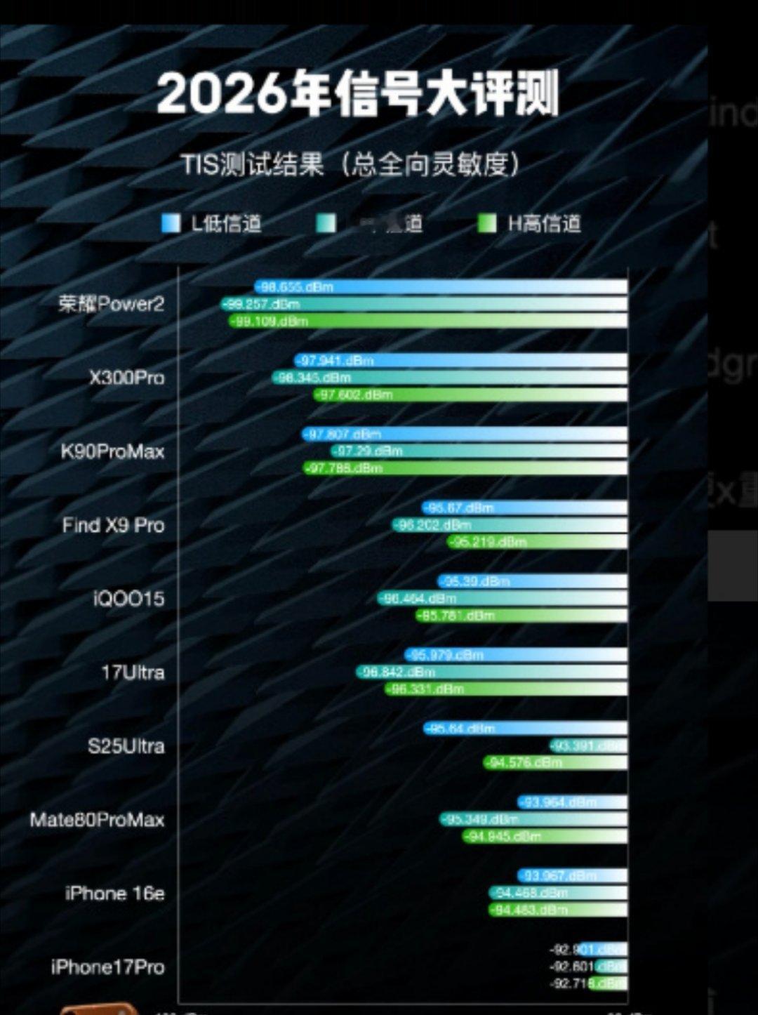 曝iPhone17信号垫底苹果信号差不是一直被反复吐槽，永远是最先“失联”的那个
