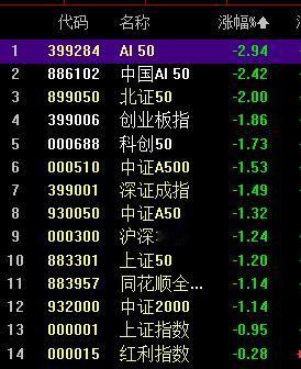 科技三杰垫底，大盘只能下！

一旦科技三杰全部破2%  ；
那么大盘会回落417