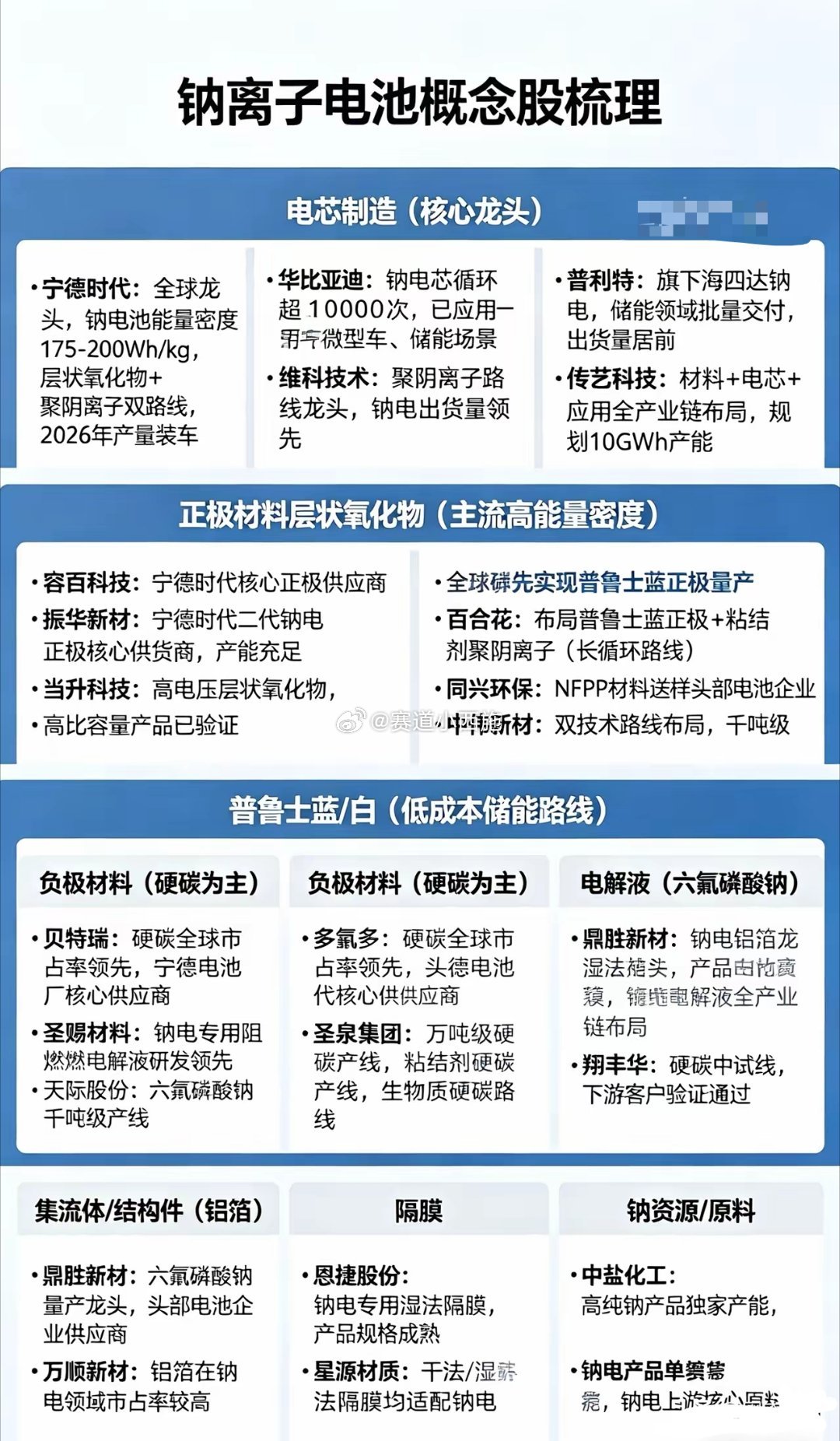 钠离子电池概念股全梳理一、电芯制造（核心龙头）- 宁德时代：全球龙头，钠电能量密