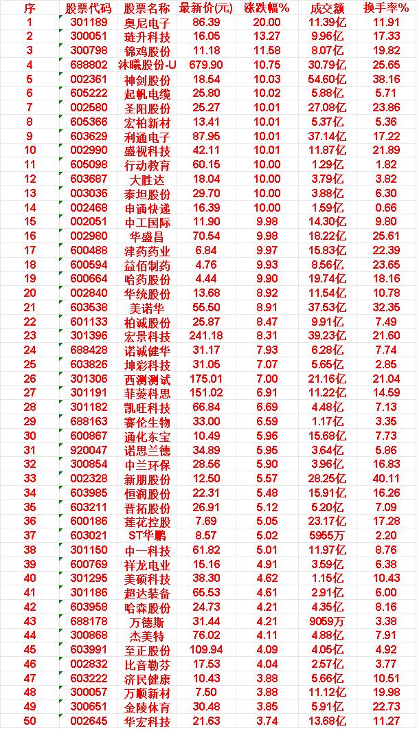 4月15日，均线多头排列的50名单汇总

奥尼电子：最新价 86.39 元，涨跌
