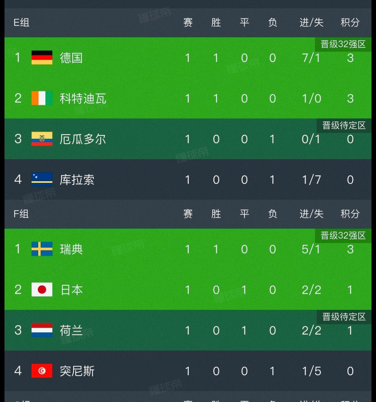 具体比分:德国7:1库拉索,科特迪瓦1:0厄瓜多尔；瑞典5:1突尼斯,荷兰2:2