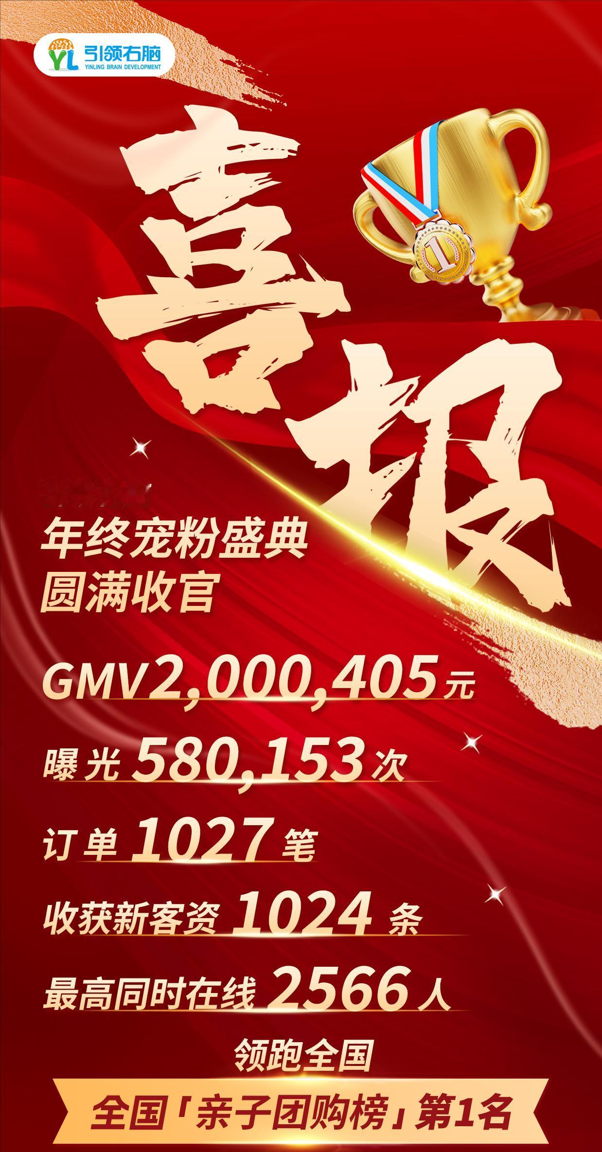 🔥 引领右脑 · 年终盛典荣耀收官！
一份成绩单，献给所有信任我们的您。
🏆