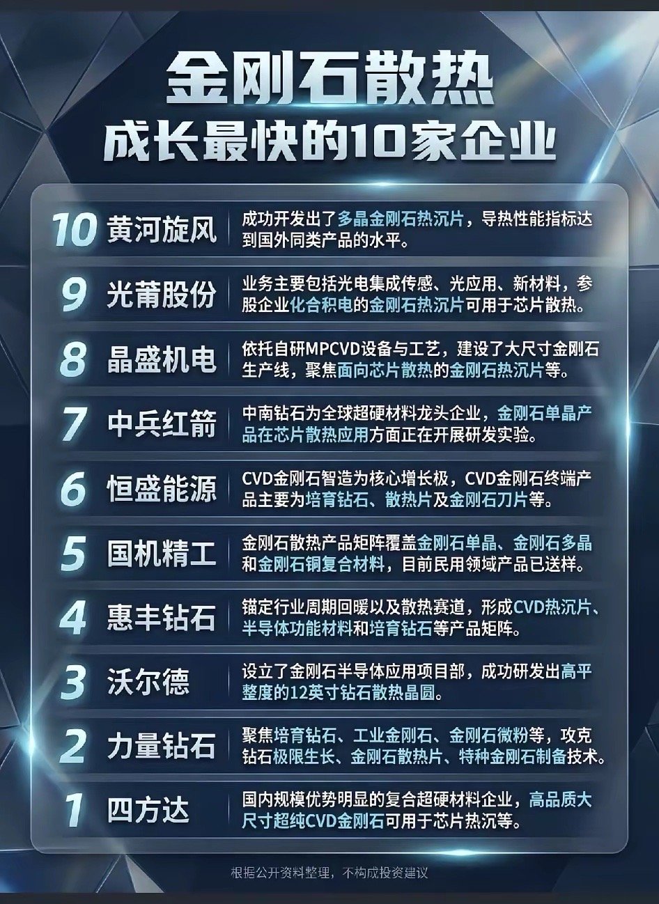 “金刚石散热”接棒“石墨烯”？芯片暴增500W功耗催生新风口，这10家企业正在闷
