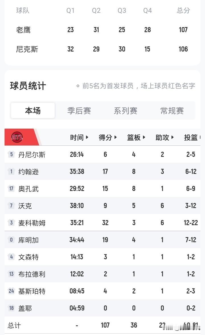 精彩对决之老鹰绝地反击1分险胜尼克斯
麦科勒姆32+6