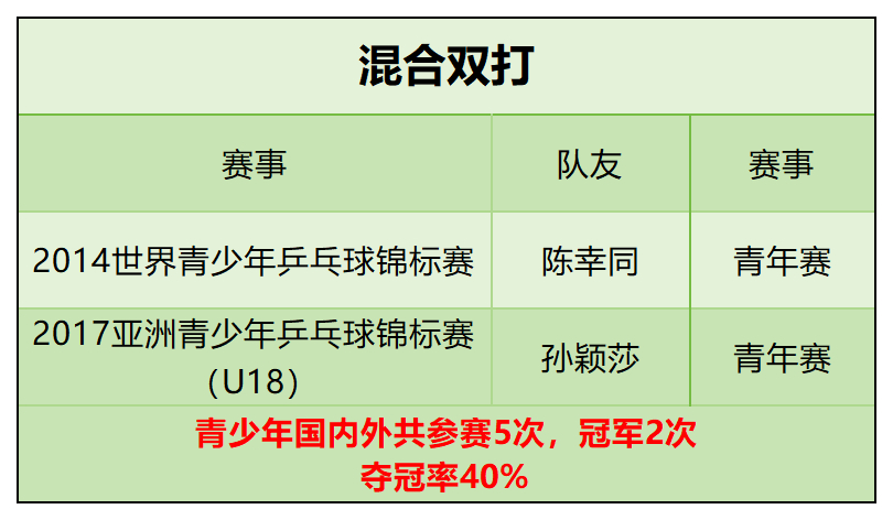 王楚钦青少年赛事共30座冠军，总青少年参赛56次，夺冠率53.57%。王楚钦狮友