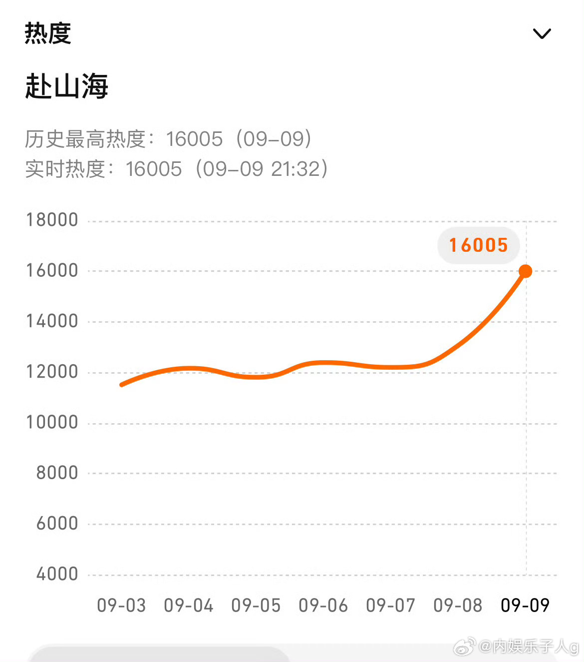 全体起立…成毅赴山海腾讯热度破16005！真的是一庆之下了…[捂嘴哭]这可是双平