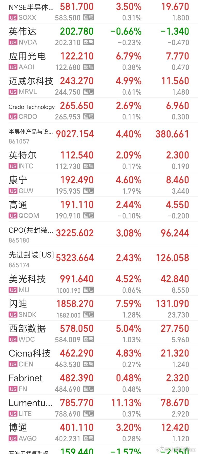 美股科技看上去还不错，再看看今天棒子的走势如何