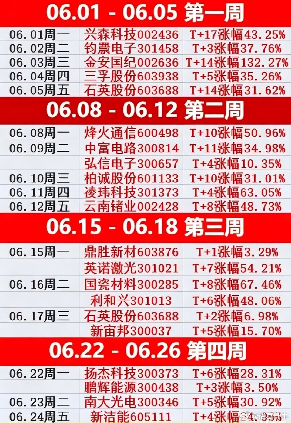 𝟲月结束了🔚！共计分享21只个股，整体都有盈利，各位都吃饱了吧附加兴森科技(