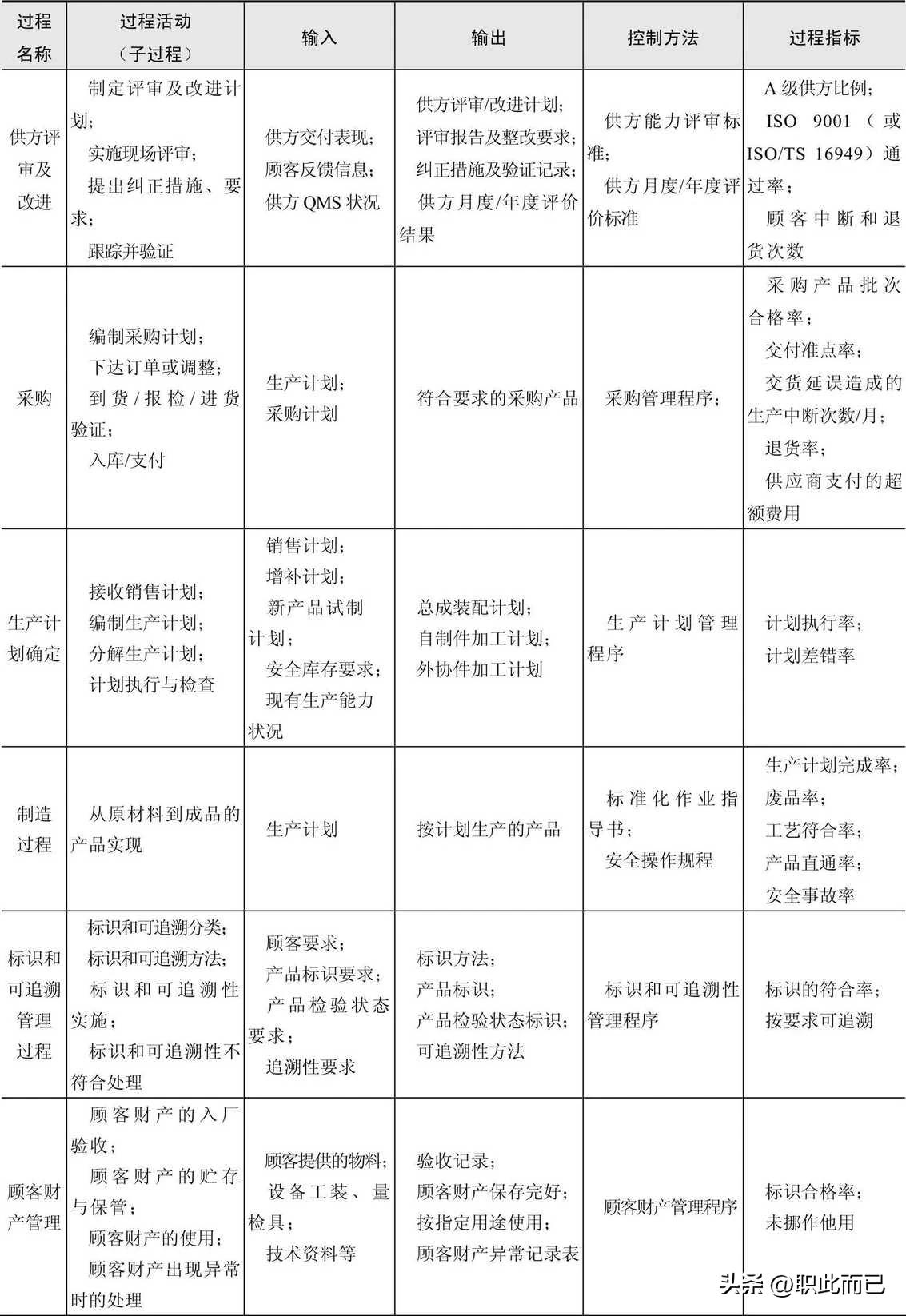 常见的过程及过程绩效指标3