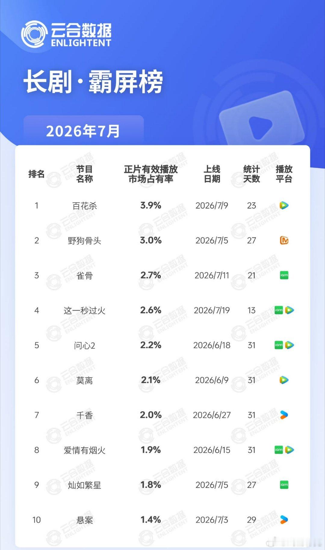 云合7月月榜，百花杀登顶