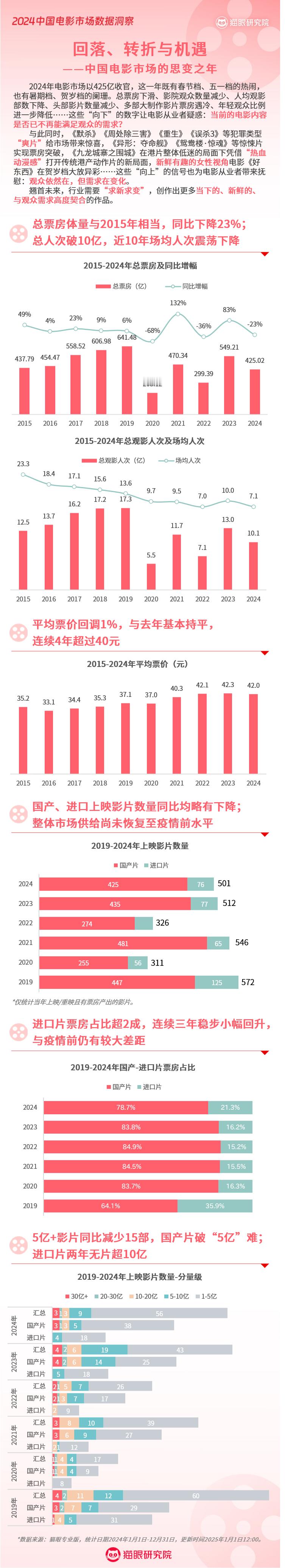 猫眼研究院发布2024电影市场数据洞察  据显示， 2024全年电影票房425.