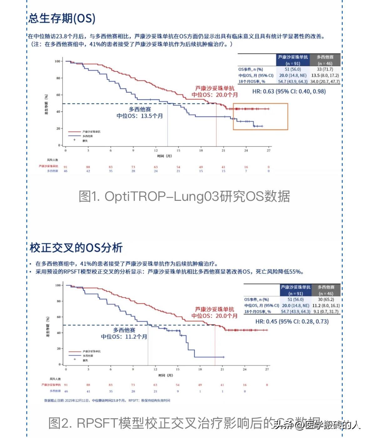 EGFR靶向药耐药且多处转移怎么办？WCLC最新数据：死亡风险减半！

有人问：