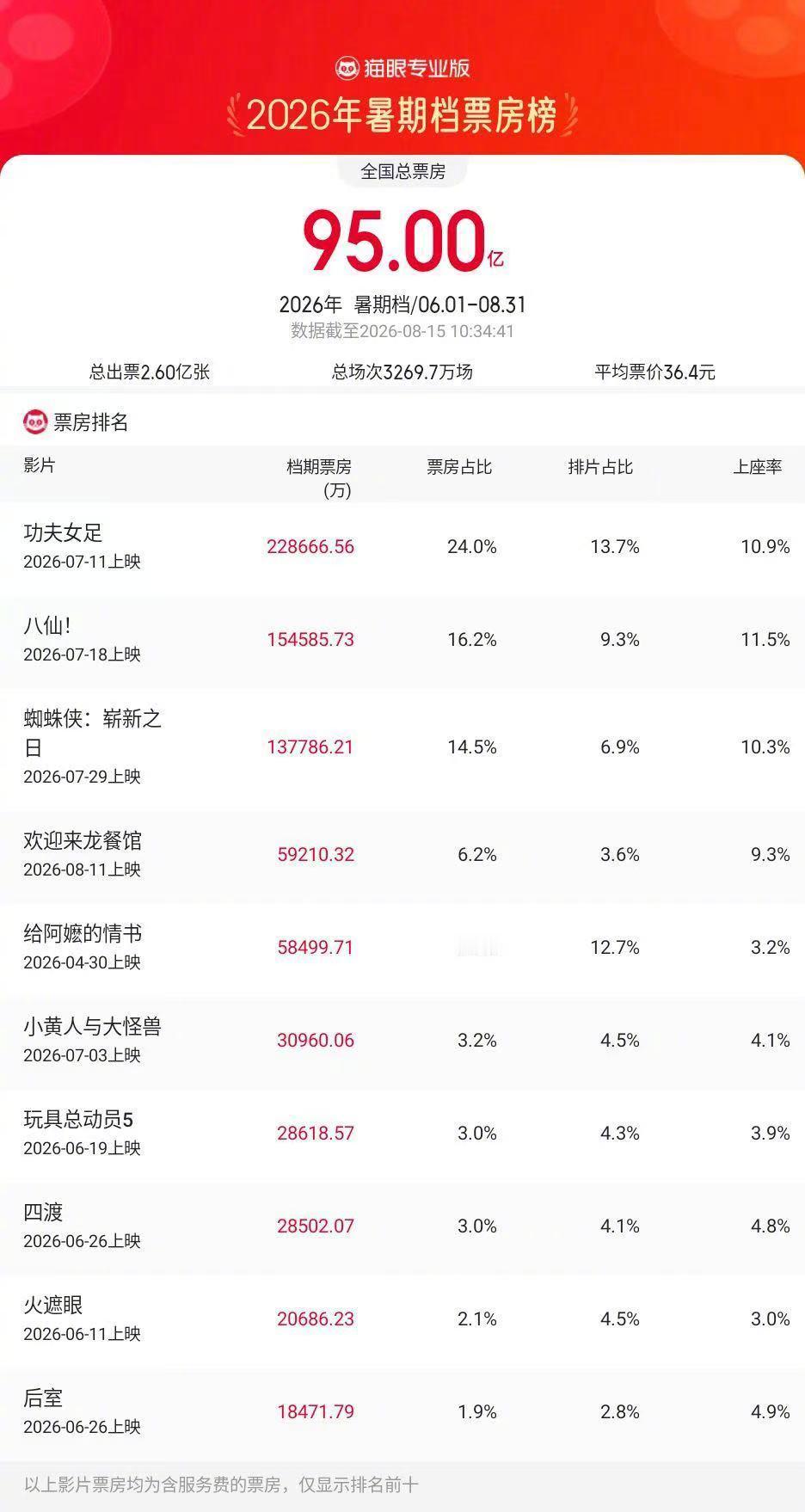 2026暑期档票房破95亿 据猫眼专业版数据，2026年暑期档总票房（含预售）破