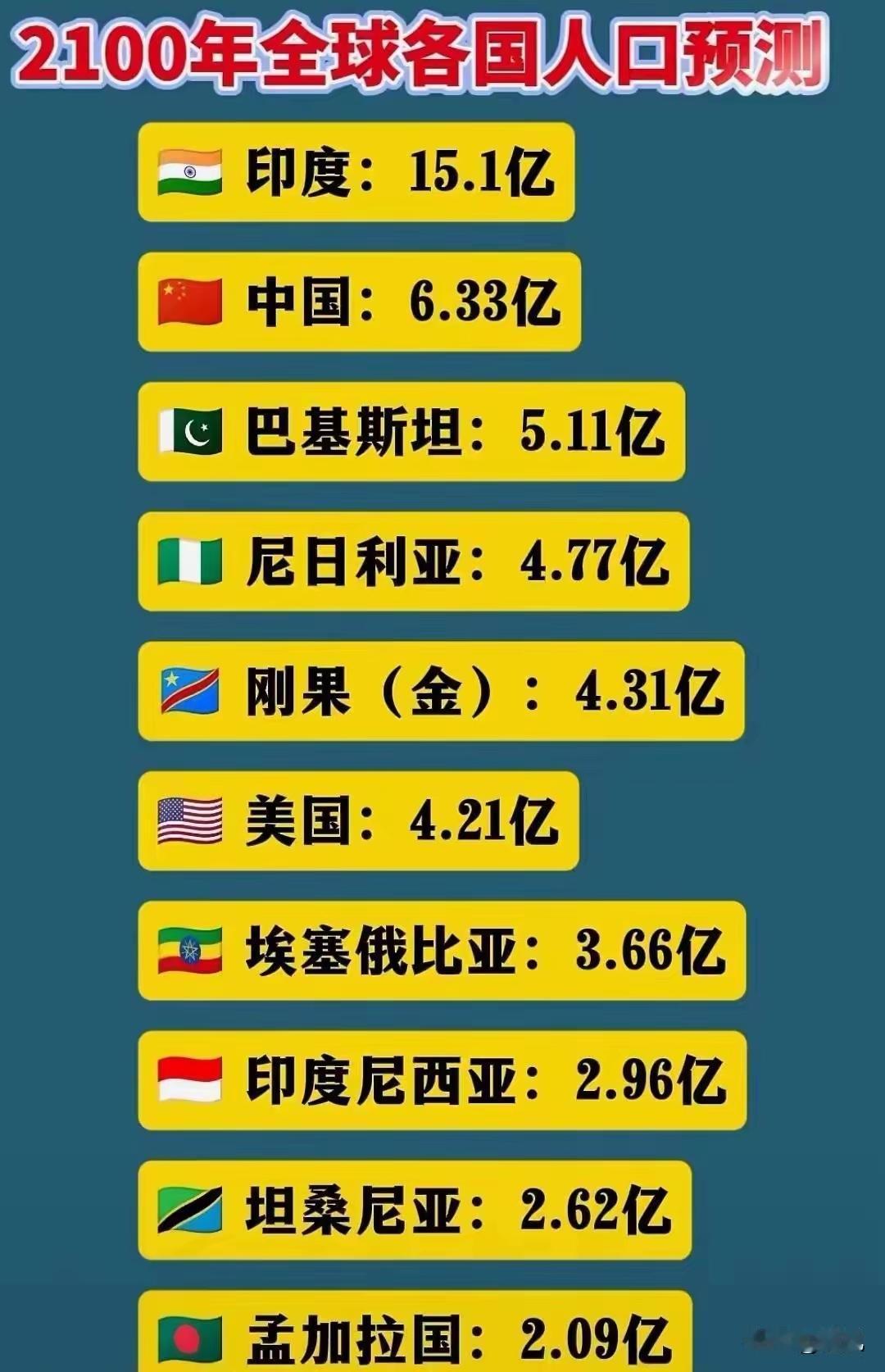 中国六亿人口，是合理的，那个时候，🇨🇳必定成为世界第一强国，人均GDP也是世