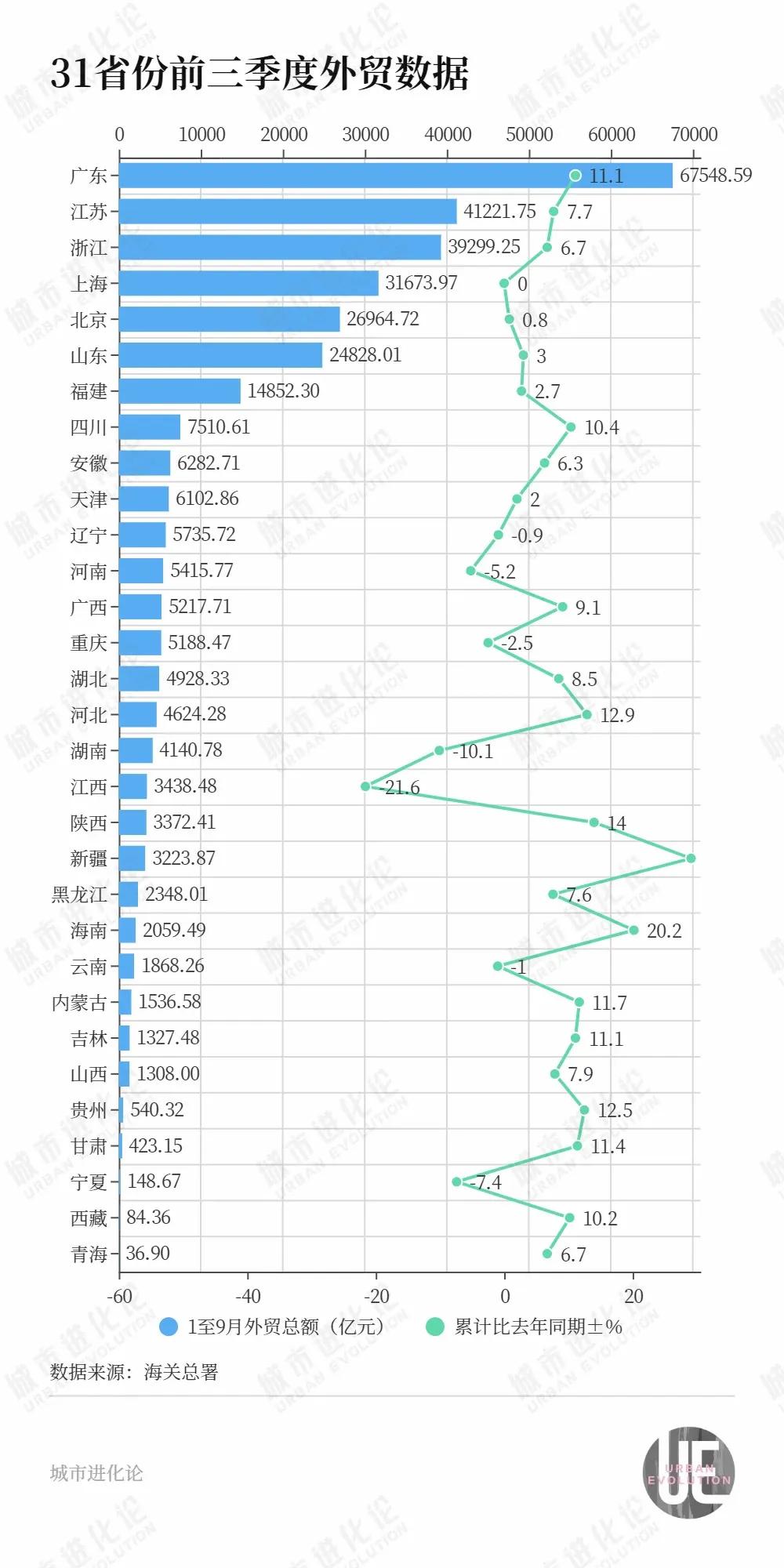 安徽外贸太牛了。竟然能一举拿下河南，
勇夺中部六省第一，全国第九。
根据最新公布