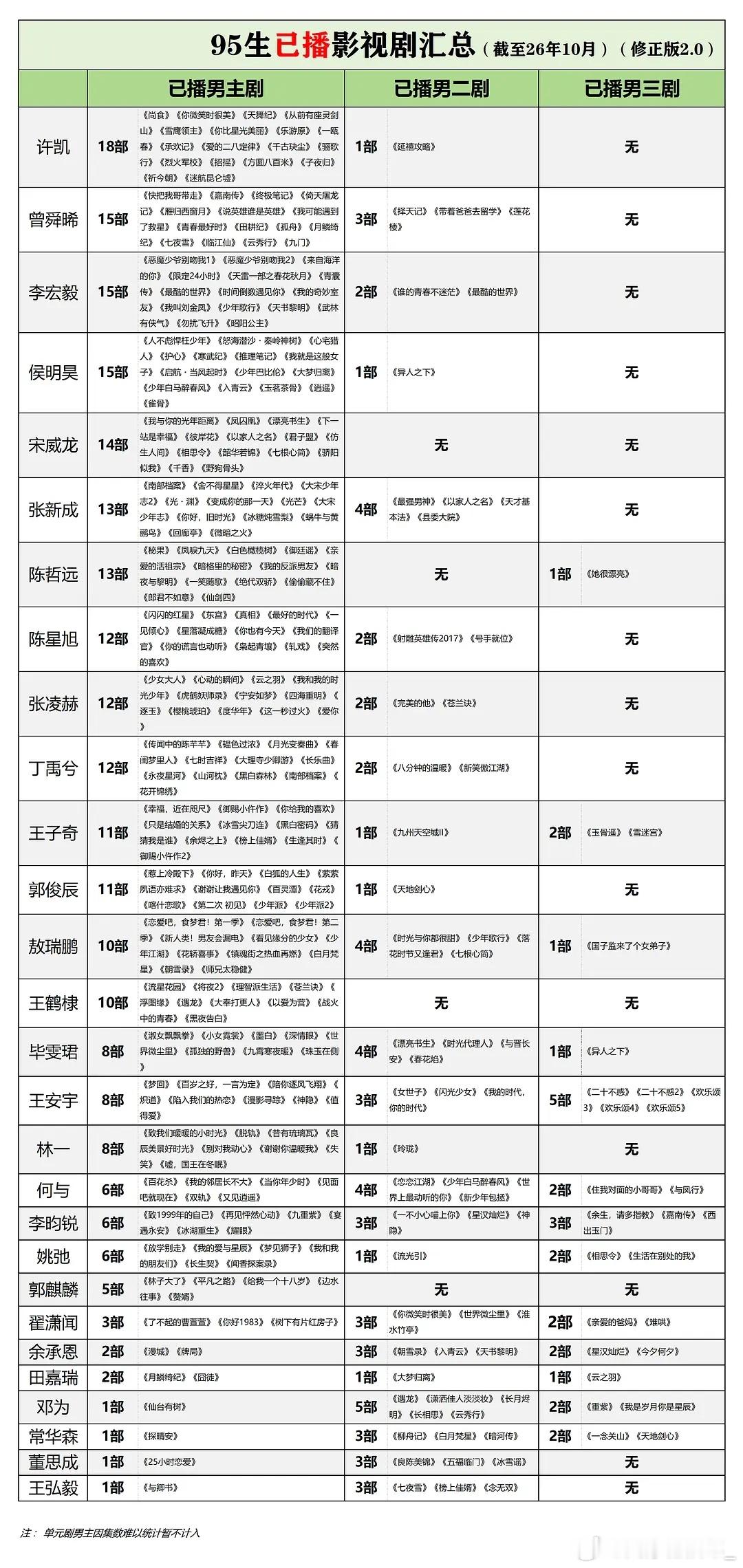 95生已播影视剧汇总 ​​​