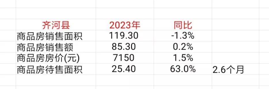 德州市齐河县公布2023年商品房销售情况，可以计算当地房价
去年全县商品房销售价