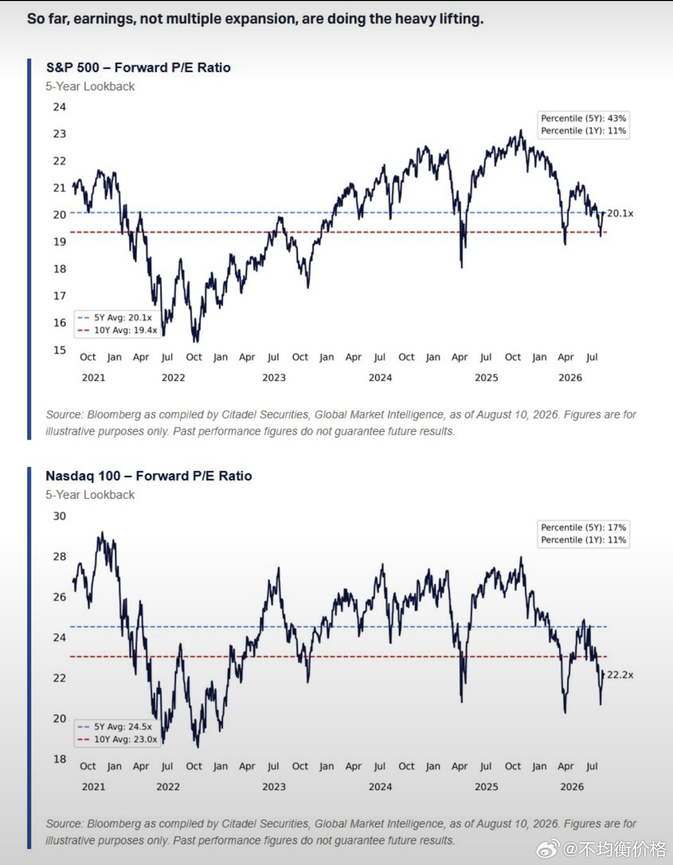 本轮二季度S&P500 EPS增速接近33%，企业盈利预期也在持续上修，而且本轮