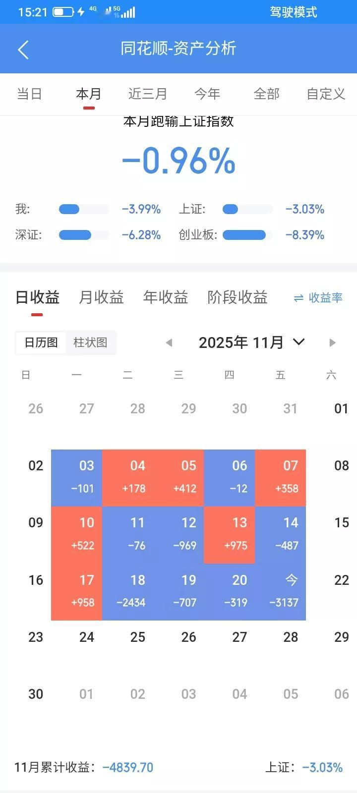 2025.11.21，今天天塌了，股市全面大跌。我这次贷款真不合时宜，贷款了重仓
