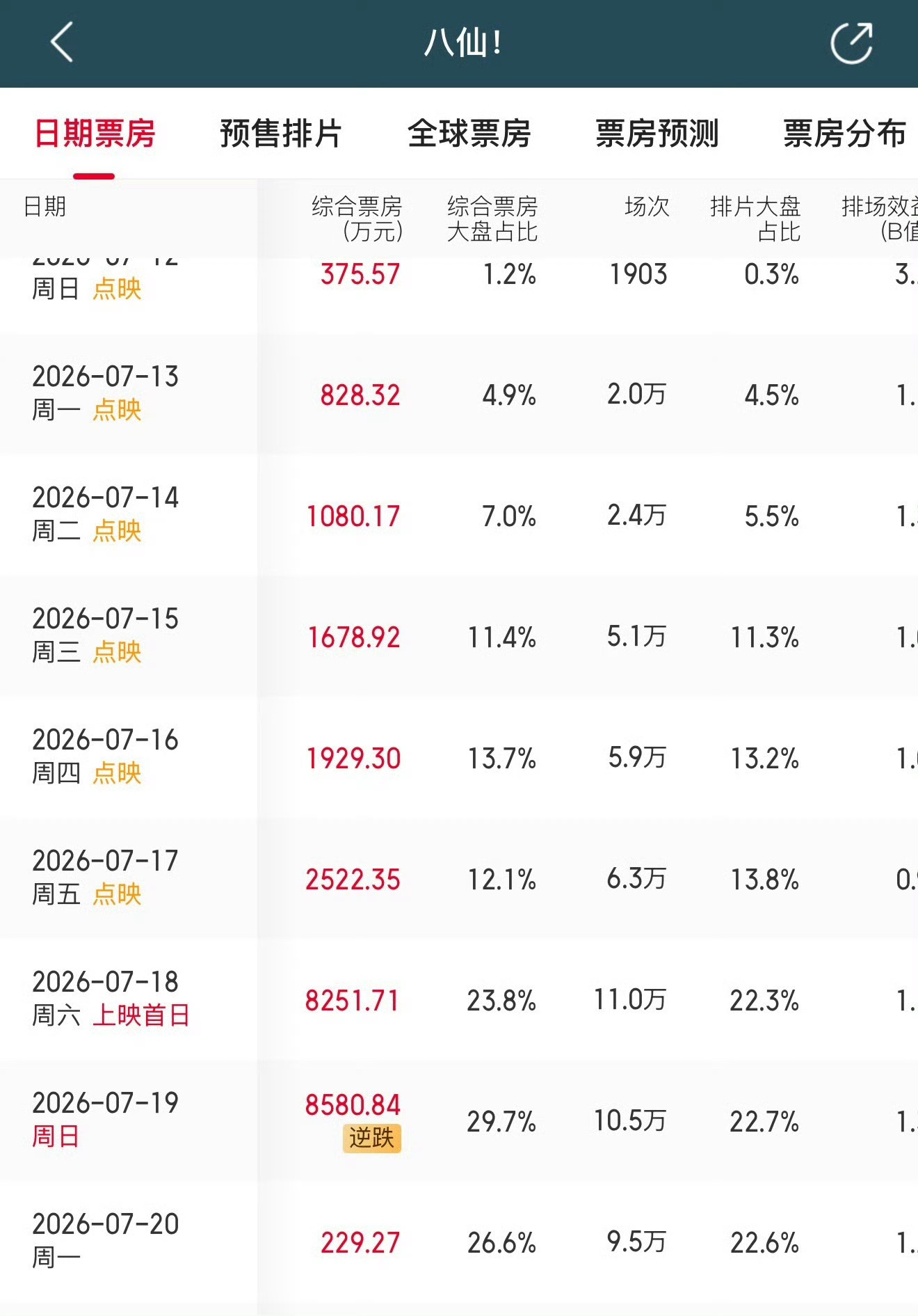 八仙周末票房逆跌看起来还不错啊，过两天去看看 