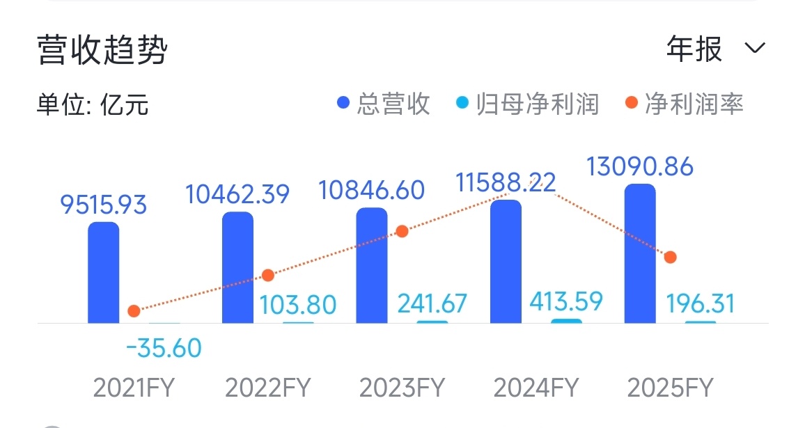 谁说利润高就是护城河？京东这么高的营收，利润才这么点，那么你会喷京东没有护城河吗