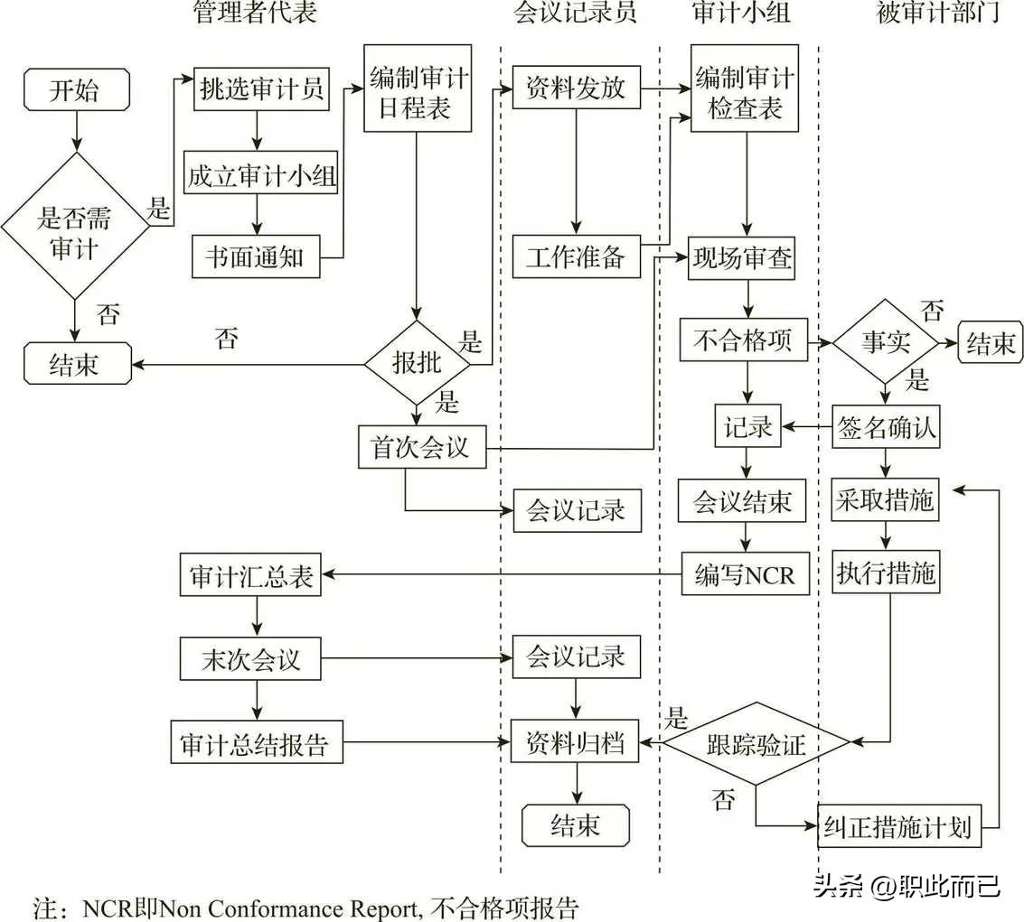 流程审计的实施过程