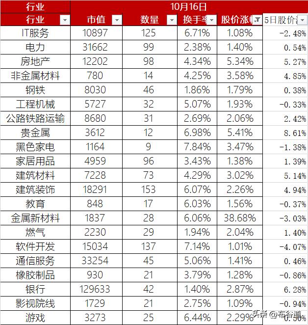 A股10月16日缩量股价整体微涨0.70%，换手率3.79%、总市值93.43万