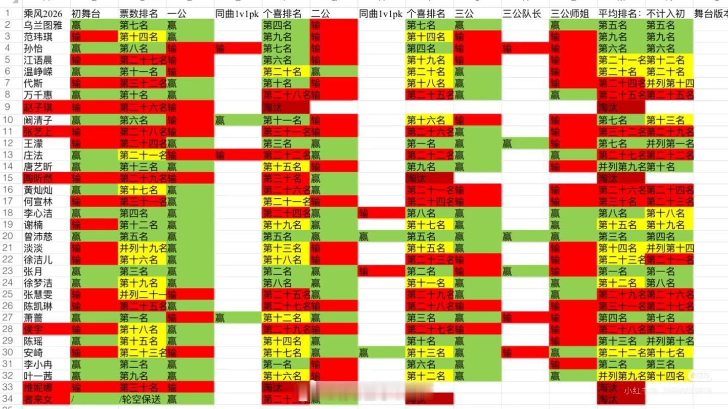 浪7胜负场拉表【初舞台/一公/二公/三公】浪姐小跟班乘风2026