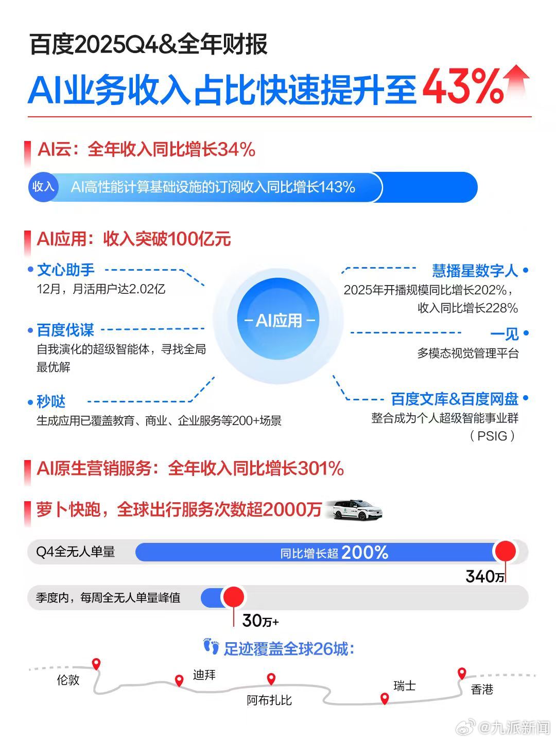 #百度四季度AI业务收入占比43% #2月26日，百度发布2025年第四季度及全
