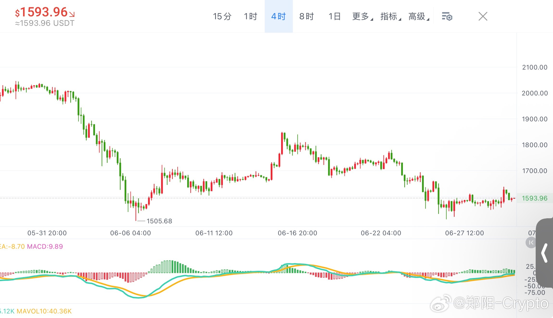 ETH 买单深度占比0.59，抛压持续碾压接盘。1H MACD快线下穿慢线，柱状