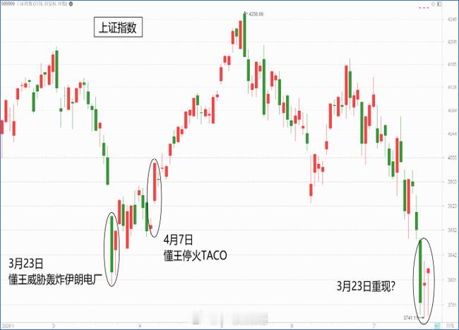 反弹了，下午会不会再回落呢？我不知道。但这个时候如果单纯因为恐惧而割肉砍仓，是非