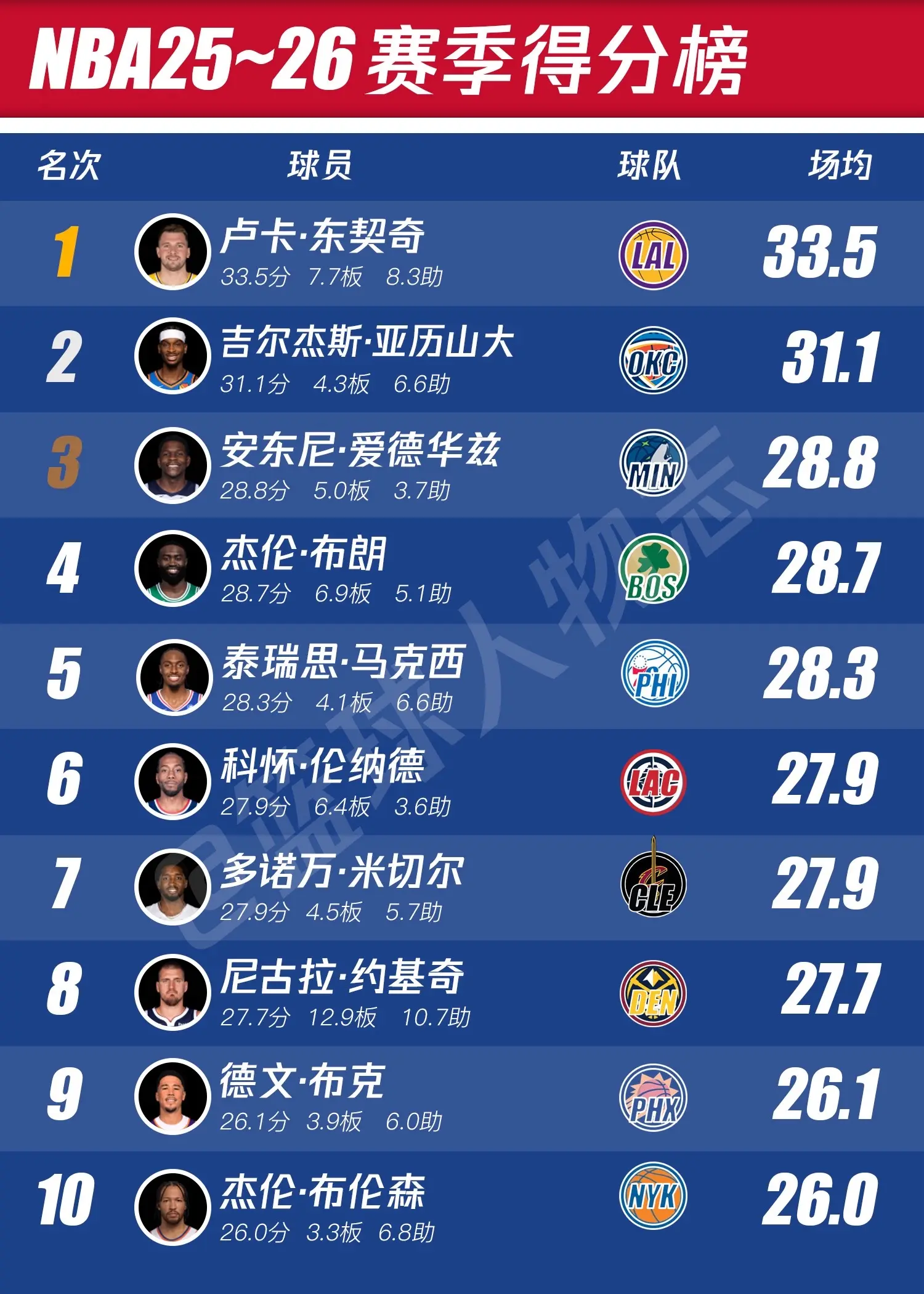 NBA25-26赛季数据排行榜。东契奇得分王，约基奇助攻篮板王，汤普森...