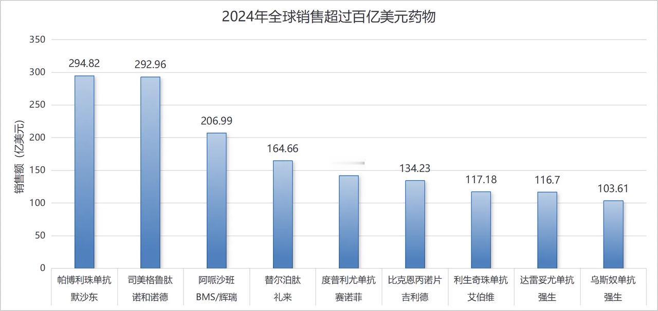 2024年全球销售超过百亿美元的药物，其中，默沙东第一，高达近300亿美元；诺和