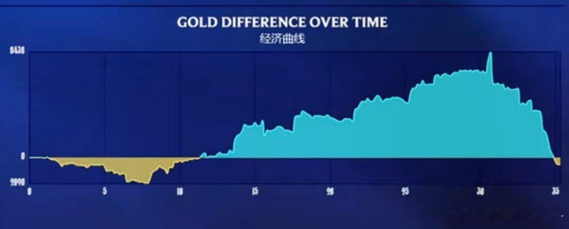 Viper这把输出A麻了，几乎对位打了double的伤害。经济曲线也很抽象blg