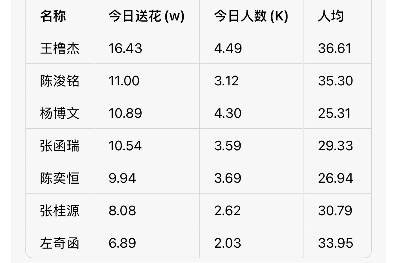 陈浚铭 危险危险⚠️ 下面来势汹汹马上要超过我们了 快扩散 再来一波人狠狠送！ 