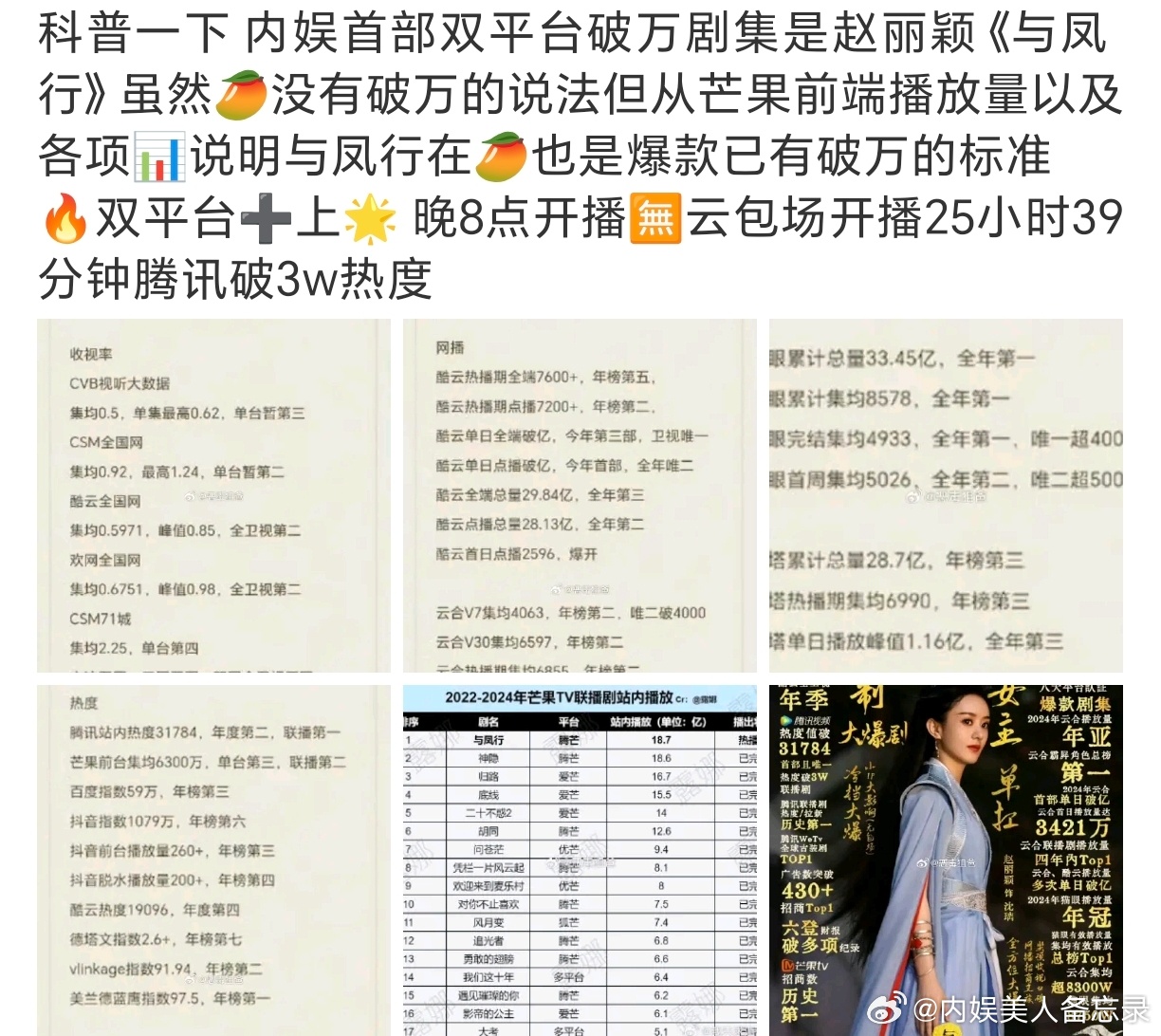 好神奇的脑回路。。。芒果都没破万的说法，怎么就与凤行才是首部双平台破万的剧了。。