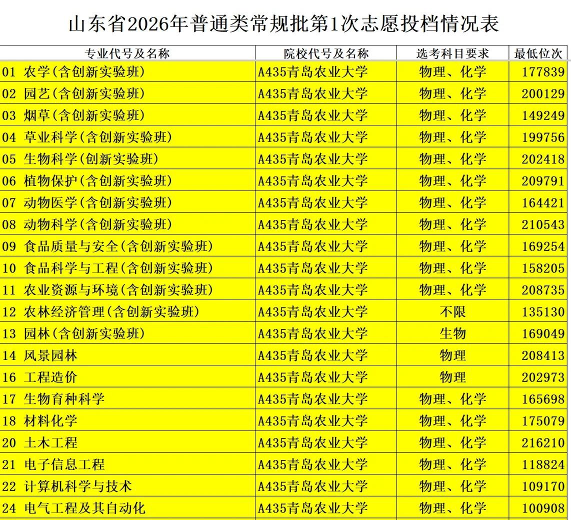 青农投档线已出～
学弟学妹们 快看看自己被哪个专业录取啦～ 欢迎各位来咨询 无论