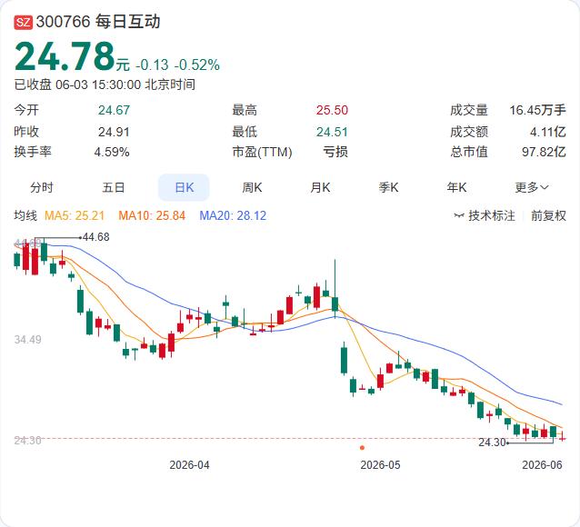 每日互动的定增方案又“瘦身”了。6月3日晚间公告，公司将募资总额从原先的7.8亿