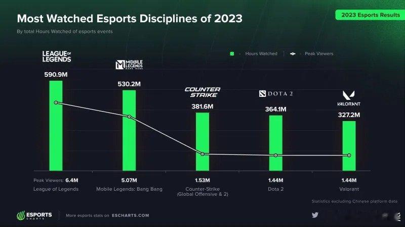 外媒统计2023年赛事观看总时长前五：LOL第一CS第三瓦第五国外数据统计网站E